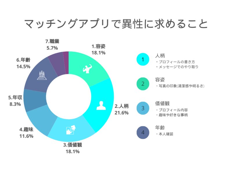 マッチングアプリで異性に求めること